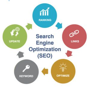 What Is Search Engine Optimization - Best SEO Company Charlotte NC