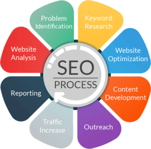 SEO Pricing - What Does SEO Cost in 2024? - HigherVisibility